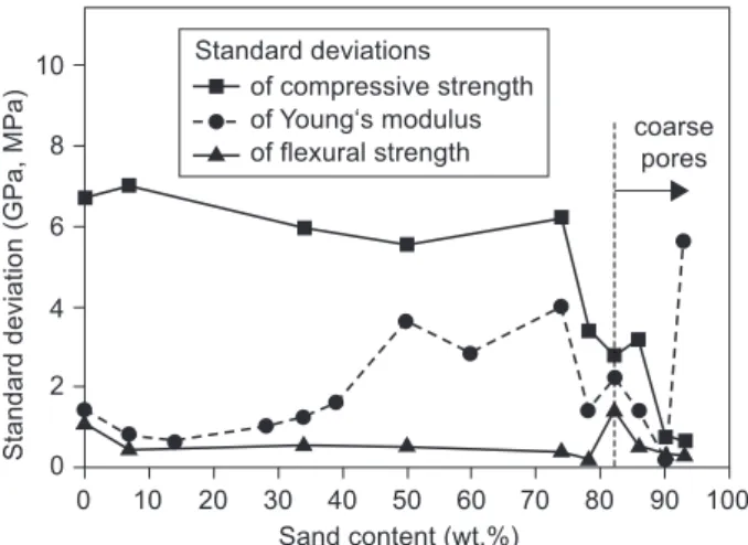 figure  5.    the  trends  of  the  mechanical  properties  standard  deviations.