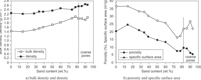 figure 10 shows the pore-size distribution of all of  the specimens differing by the ratio between the amount  of the sand iller and the binder