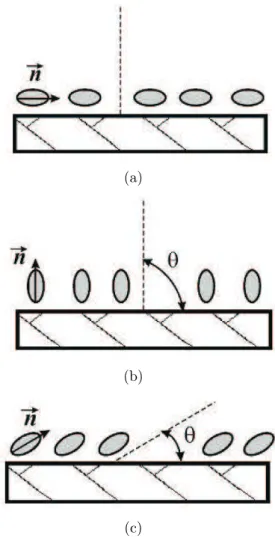 Figure 1: Orientation of LC molecules on a substrate surface in cases of (a)planar, (b) homeotropic, and (c) tilted alignment