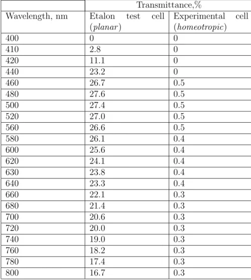 Table 1: Transmission of LC cells depended on method to orient the LC dipoles.