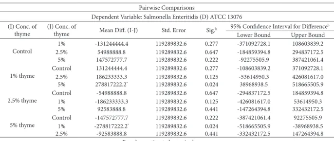 Table 2. Comparison of impact of diferent concentrations of thyme on Salmonella enterica serotype Enteritidis (D) ATCC 13076 Pairwise Comparisons