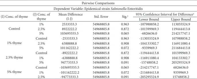 Table 4. Comparison of impact of diferent concentrations of thyme on Salmonella enterica serotype Enteritidis epidemical strain Pairwise Comparisons