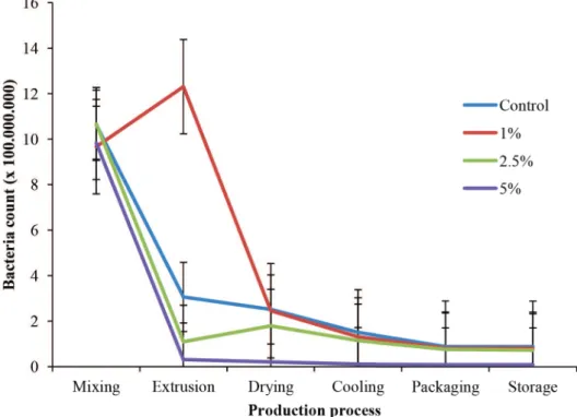 Fig. 2. Survival of Salmonella enterica serotype Enteritidis (D) ATCC 13076 in pasta with dif erent concentrations of thyme