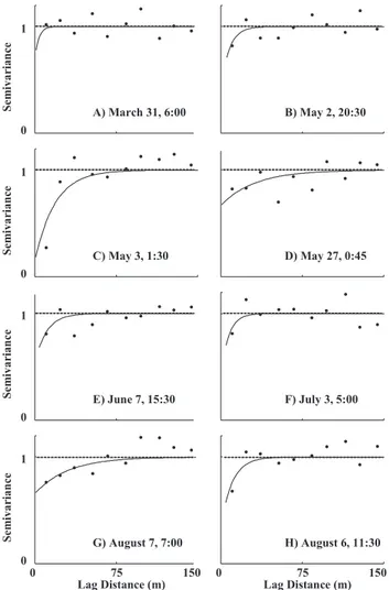 Fig. 3. Short time interval measurements for the study site from 10 March through 22 August of (A) rainfall [cm], (B) runoff [m 3 /s], and (C) median depth to water table [cm]