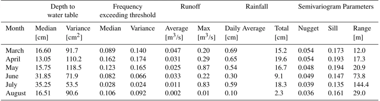 Table 1. Monthly characterization of the data set including median and variance of depth to water table, median and variance of frequency exceeding threshold, average and maximum runoff, daily average and total rainfall, and semivariogram parameters for th