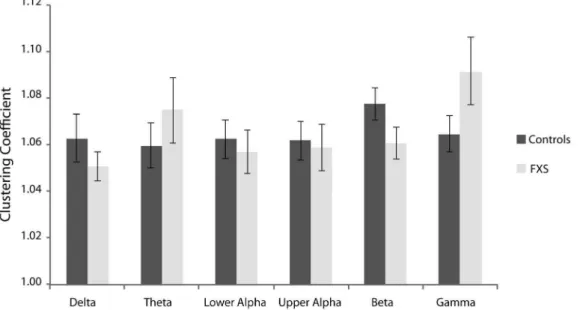 Figure 5. Mean normalized path length over all epochs for FXS and controls participants in the delta (0.05–4 Hz), theta (4–8 Hz), lower alpha (8–10 Hz), upper alpha (10–13 Hz), beta (13–30 Hz), and gamma (30–45 Hz) frequency range