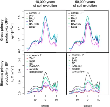 Figure 9. GPP (top panels) and BP (bottom panels) zonal aver- aver-ages after 10 000 (left panels) and 50 000 (right panels) years of soil formation