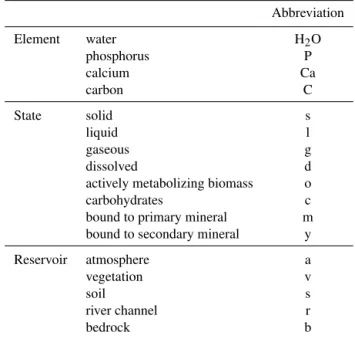 Table 1. Abbreviations of variable names. State variables are con- con-ventionally named A c b , where A is a chemical compound, e.g