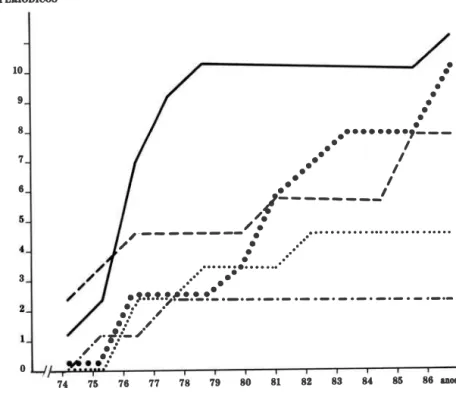 GRÁFICO  1  Distribuição das metodoloias bsics dos atigos sobre comunicação no peíodo de  1970 a  1985