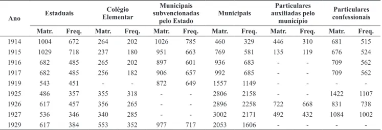 Tabela 1 – Relação de matrículas e frequência escolar no município de Caxias do Sul,  conforme as diferentes iniciativas.