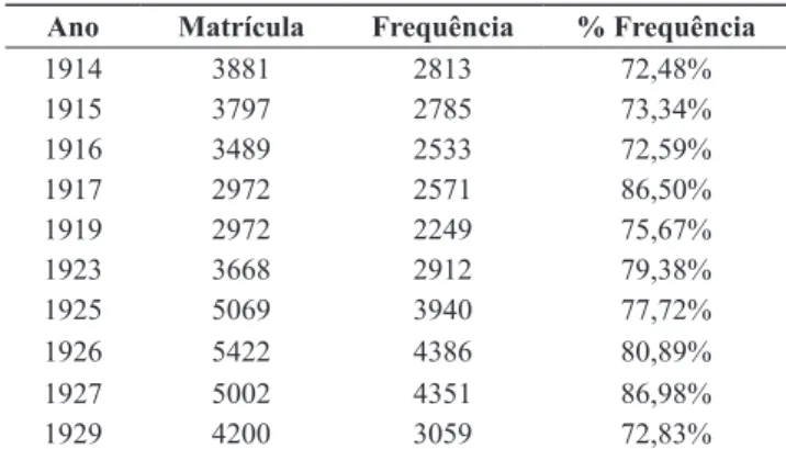 Tabela 2 – Relação de matrículas e frequência escolar  no município de Caxias do Sul 3