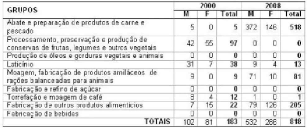 Tabela 1: Grupos de atividade da Fabricação de Produtos Alimentícios  segundo sexo: Campo Mourão 