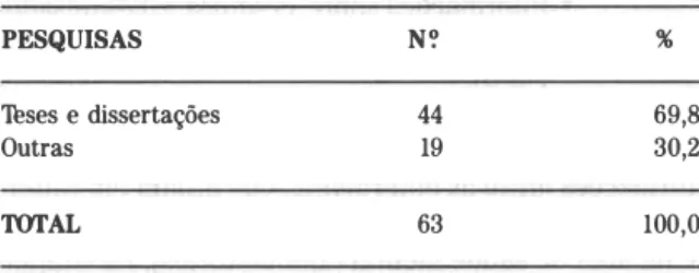 TABELA  1  - Distribuição das pesquisas listadas para  este  estudo.  PESQUISAS  eses e dissertações  Outras  TAL  N� 44  19 63  %  69,8 30,2 100,0 