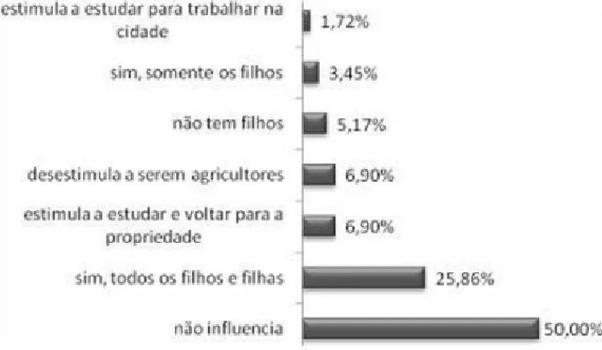 Gráfico 1 – Estímulo para que os filhos sejam agricultores