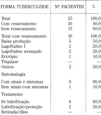 TABELA  3  - Distribuição  dos  pacientes com forma  Virchoviana segundo presença, causa, sintomatologia  e  tratamento  do ressecamento  de  córnea