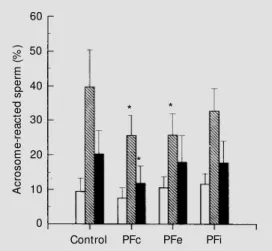 Figure 1 - Effect of peritoneal fluid (PF) on the sperm  acro-some reaction. Cells w ere  pre-incubated w ith PFc (PF from  fer-tile w omen, control), PFe (PF from patients w ith  endometrio-sis), PFi (PF f rom  inf ert ile w omen) or GPM  (control, no PF 