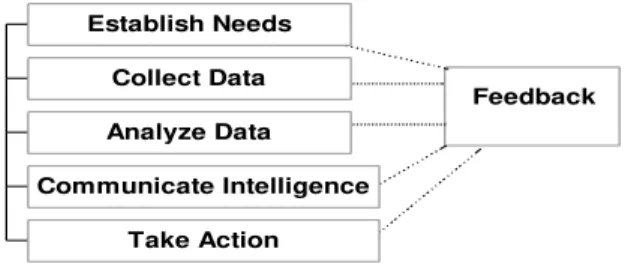 Figure 1 — The Competitive Intelligence Cycle (McGonagle and Vella, 2003: 8)  As can be seen, it is very much a process separating the intelligence requester from  the intelligence provider