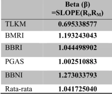 Tabel 3 Hasil Penghitungan Beta Rata-rata  Beta ( β )  =SLOPE(R i ,R M )  TLKM  0.695338577  BMRI  1.193243043  BBRI  1.044498902  PGAS  1.002510883  BBNI  1.273033793  Rata-rata  1.041725040 