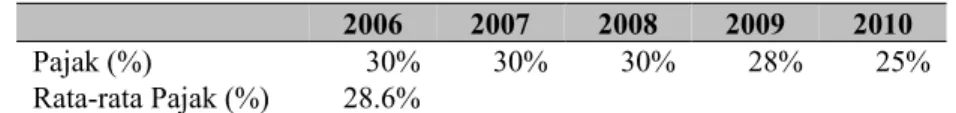 Tabel 5 Tarif Pajak Periode 2006-2010 