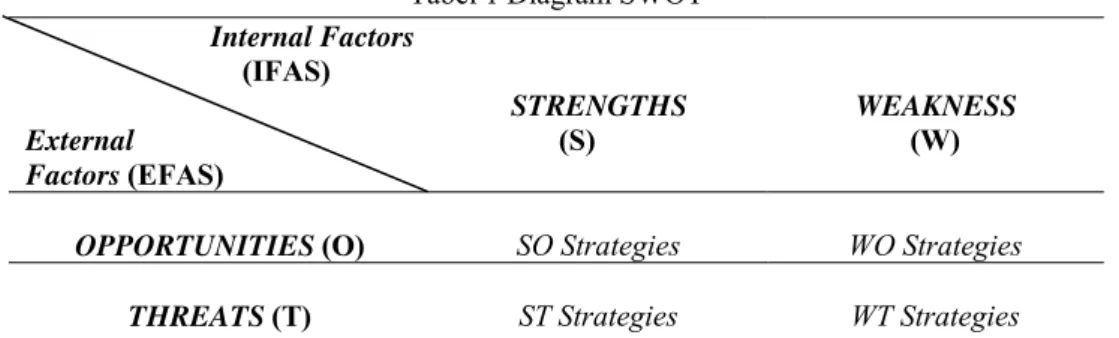 Tabel 1 Diagram SWOT 