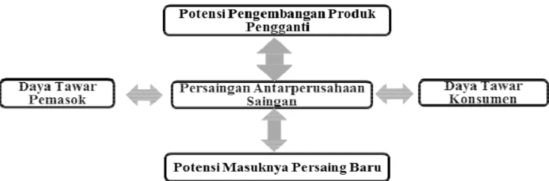 Gambar 1 Model Lima Kekuatan Porter 