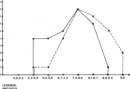 FIGURA  18  - POLíGNO  DE  FREQO�NCIA  DAS  NOTAS  OBTIDAS  NO  PRÉ  E  PÓSrESTES.  PELOS  ALUNOS 