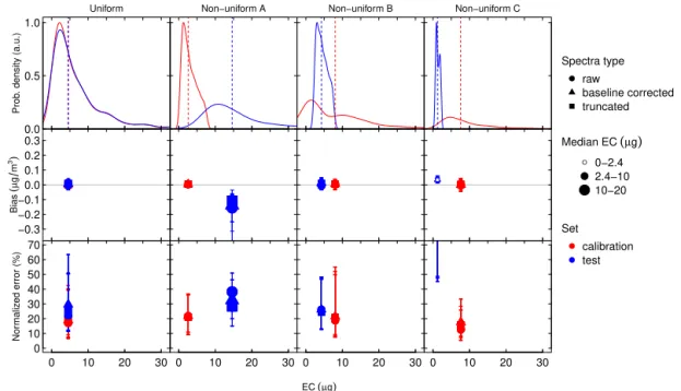 Figure 1. Uniform and Nonuniform EC calibrations. The probability density distribution of EC and bias and normalized error (with the interquartile range shown by error bars) in the calibration (red) and test (blue) sets for the Uniform EC case and three No