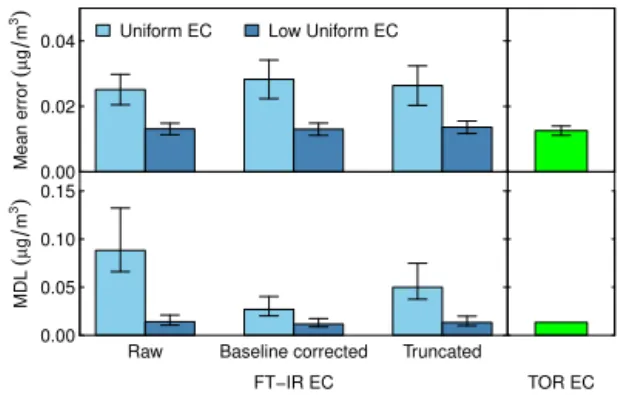 Figure 2. Mean error of a Low EC test set (EC &lt; 2.4 µg) and MDL from the Uniform EC and Low Uniform EC calibrations