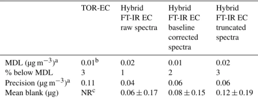 Table 1. MDL and precision for Hybrid FT-IR EC and TOR EC.