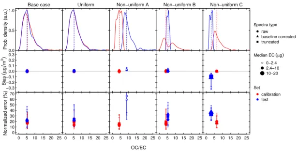 Figure 4. The probability distribution of OC/EC and bias and normalized error (with the interquartile range shown by error bars) in the calibration (red) and test (blue) sets for five hybrid calibration cases: the Base case, the Uniform OC/EC case and thre