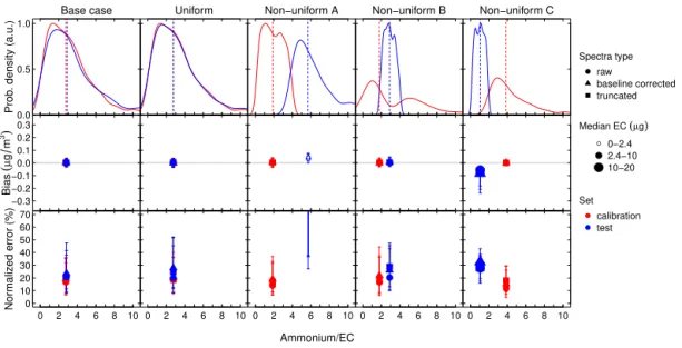 Figure 5. The probability distribution of ammonium/EC and bias and normalized error (with the interquartile range shown by error bars) in the calibration (red) and test (blue) sets for five hybrid calibration cases: the Base case, the Uniform ammonium/EC c