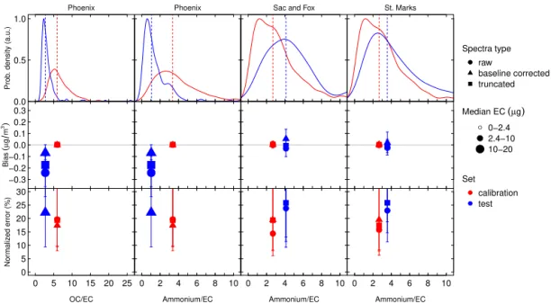 Figure 7. The distribution of OC/EC and bias and normalized error (with the interquartile range shown by error bars) in the calibration (red) and test (blue) sets for calibrations developed for Phoenix and the distribution of ammonium/EC, bias and normaliz