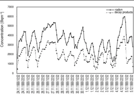 Fig ure  3.  Typ i cal  di ur nal vari a tion  of  ra don  con cen  -tra tion in a school