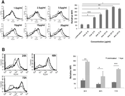 Fig 1. PspA upregulates expression of PD-L1 on DCs. A, mouse bone marrow derived DCs were stimulated with indicated concentrations of PspA for 24h