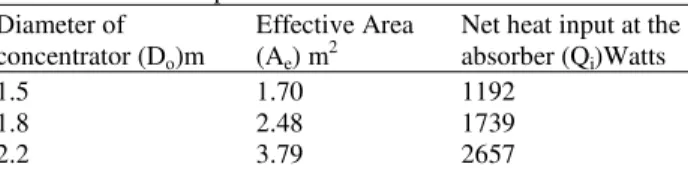 Table 1. Net heat input for different values of diameter  Diameter of   Effective Area  Net heat input at the  concentrator (D o )m  (A e ) m 2  absorber (Q i )Watts 