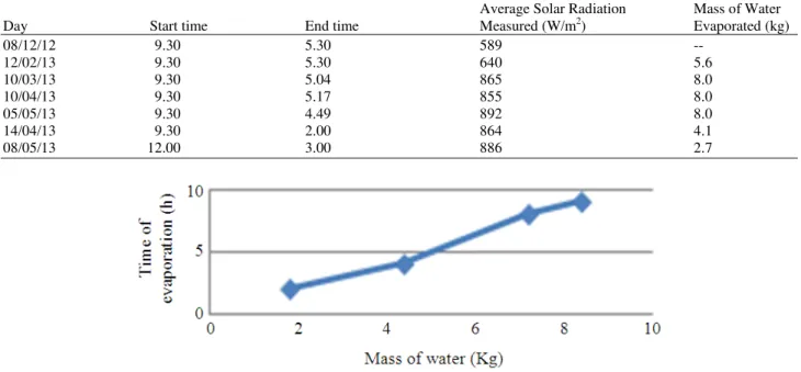 Table 5. Mass of water evaporated as per the availability of solar radiation  
