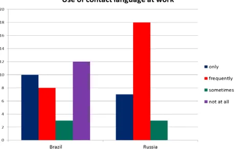 Figure 10. Public domain of language usage: Speaking  contact language at work in Brazil and Russia (n = 61)