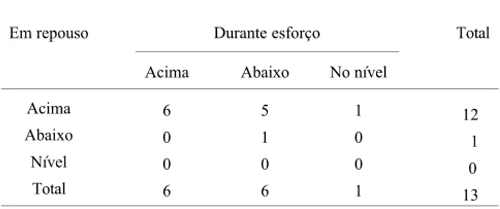 Tabela 1 -  Posição do colo vesical em relação à borda inferior da sínfise púbica, avaliada pela ultra-sonografia nas pacientes com incontinência urinária de esforço, em repouso e durante o esforço