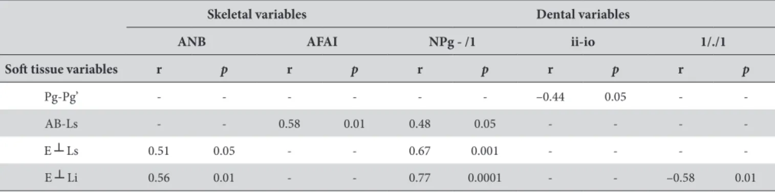 Table 3. Pearson correlation coeicients between the skeletal and dental variables and sot tissue measurements