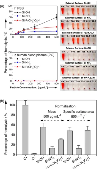 Figure 4. (a) Evaluation of the percentage of hemolysis of RBCs induced  by porous silica nanoparticles with three different surface microchemical  environment: containing silanols (sample Si−OH, negatively charged),  propylamine (sample Si−NH 2 , positive
