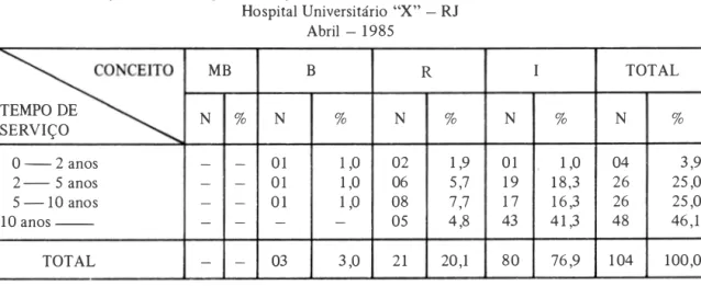 Tabela 3  - Relação entre o tempo de serviço e o n ível de conhecimento  Hospital Universitário  &#34;X&#34; - RJ  Abril  - 1 985  � TEMPO DE  N  MB  %  N  B  %  N  R  % SERVIÇO  0 - 2 anos  - - 0 1   1  ,O  02  1 ,9  2 - 5  anos  - - 0 1   1 ,0  06  5 ,7 