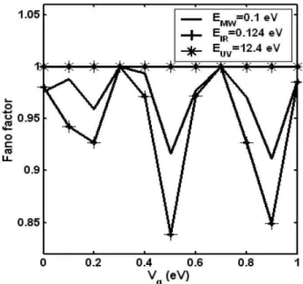 Fig. 1: The variation of Fano factor with gate voltage at different photon energies.
