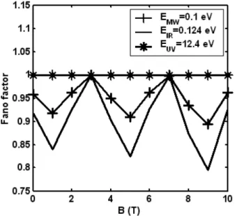 Fig. 3: The variation of Fano factor with frequency ω S oc at different photon energies.