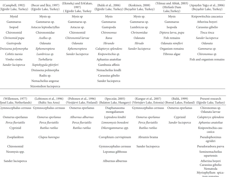 Table 4. Comparison of food in diferent pikeperch (Sander lucioperca) populations (Campbell, 1992)