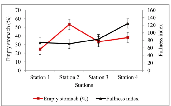 Fig. 3. Fullness index according to stations