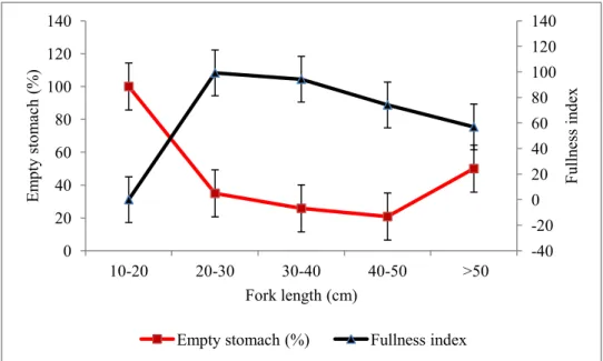 Fig. 4. Fullness index according to size classes