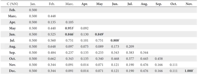 Table 2. Schoener overlap index of pikeperch sampled in diferent months