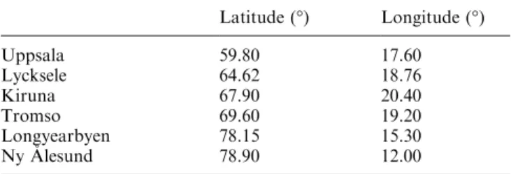 Table 1. Geographic coordinates of satellite receiving stations Latitude ( ° ) Longitude ( ° ) Uppsala 59.80 17.60 Lycksele 64.62 18.76 Kiruna 67.90 20.40 Tromso 69.60 19.20 Longyearbyen 78.15 15.30 Ny AÊlesund 78.90 12.00
