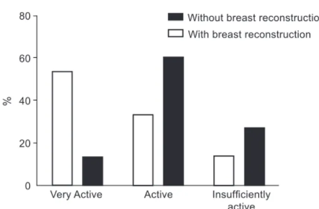 Figure 1 – Distribution of physical activity in women who  underwent mastectomy with and without breast reconstruction.