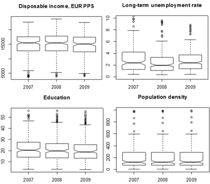 Figure  2  depicts  the  distribution  of  the  ex - -planatory  variables  between  2007  and  2009